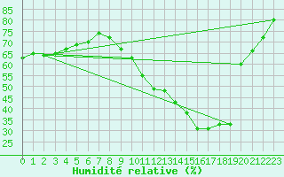 Courbe de l'humidit relative pour Les Pennes-Mirabeau (13)