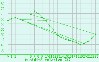 Courbe de l'humidit relative pour Colmar-Ouest (68)