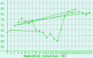 Courbe de l'humidit relative pour Brive-Laroche (19)