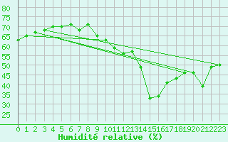 Courbe de l'humidit relative pour La Beaume (05)