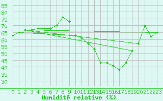 Courbe de l'humidit relative pour Clermont-Ferrand (63)