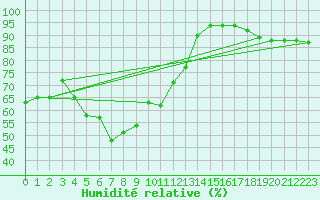 Courbe de l'humidit relative pour Guret Grancher (23)