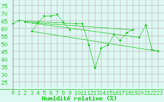 Courbe de l'humidit relative pour Six-Fours (83)