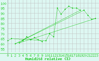 Courbe de l'humidit relative pour Oehringen