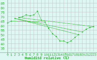 Courbe de l'humidit relative pour Salon-de-Provence (13)