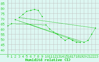 Courbe de l'humidit relative pour Guret (23)