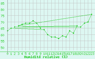 Courbe de l'humidit relative pour Berkenhout AWS