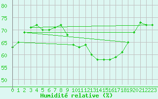 Courbe de l'humidit relative pour Saint-Nazaire (44)