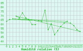 Courbe de l'humidit relative pour Santa Maria, Val Mestair