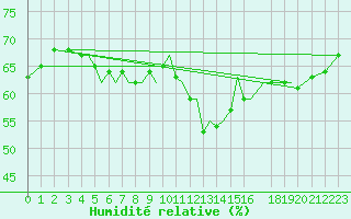 Courbe de l'humidit relative pour Orland Iii