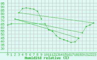 Courbe de l'humidit relative pour Frontenac (33)