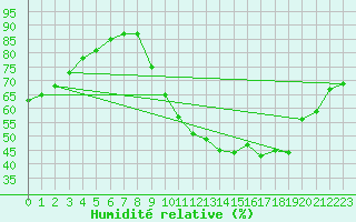 Courbe de l'humidit relative pour Jarnages (23)