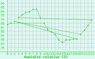 Courbe de l'humidit relative pour Dijon / Longvic (21)