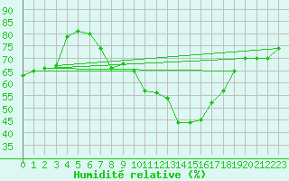 Courbe de l'humidit relative pour Dachsberg-Wolpadinge