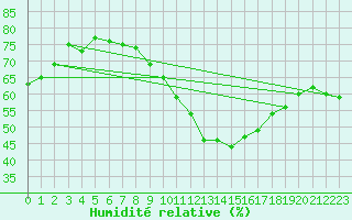 Courbe de l'humidit relative pour Stoetten