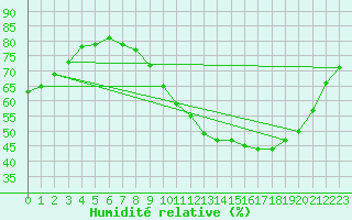Courbe de l'humidit relative pour Saint-Mdard-d'Aunis (17)