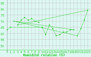 Courbe de l'humidit relative pour Obergurgl