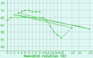 Courbe de l'humidit relative pour Paris Saint-Germain-des-Prs (75)