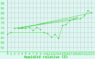 Courbe de l'humidit relative pour Grchen