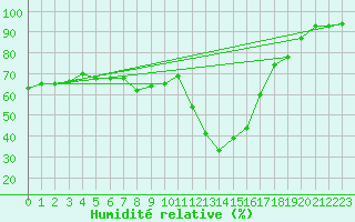 Courbe de l'humidit relative pour Sainte-Locadie (66)