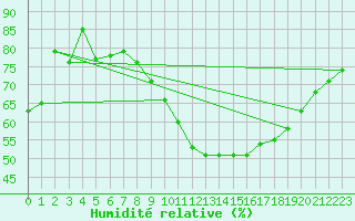 Courbe de l'humidit relative pour vila