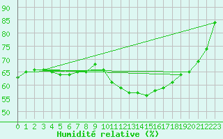Courbe de l'humidit relative pour Douelle (46)