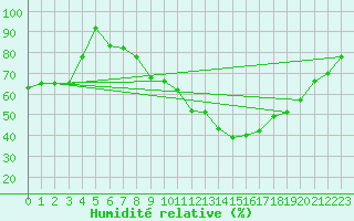 Courbe de l'humidit relative pour Clermont-Ferrand (63)