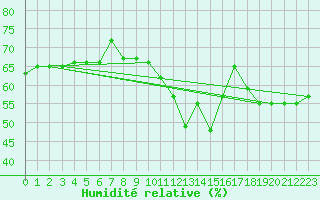 Courbe de l'humidit relative pour Ristolas (05)