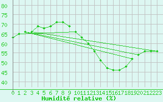 Courbe de l'humidit relative pour Cap de la Hve (76)
