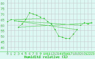Courbe de l'humidit relative pour Saint-Jean-de-Vedas (34)