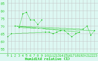 Courbe de l'humidit relative pour Cap Bar (66)