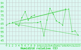 Courbe de l'humidit relative pour Col Agnel - Nivose (05)