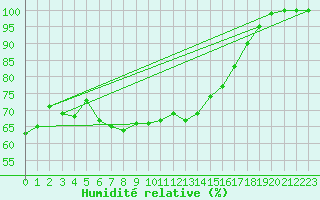 Courbe de l'humidit relative pour Temelin