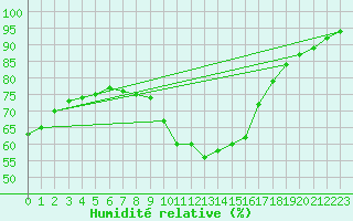 Courbe de l'humidit relative pour Elgoibar