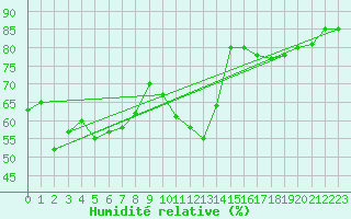 Courbe de l'humidit relative pour Vias (34)