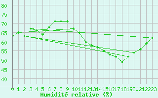 Courbe de l'humidit relative pour Toulouse-Blagnac (31)