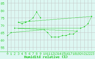 Courbe de l'humidit relative pour Daroca