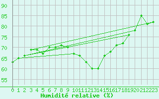 Courbe de l'humidit relative pour Cap Bar (66)