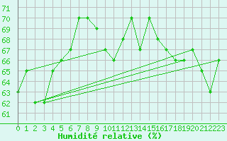 Courbe de l'humidit relative pour Cherbourg (50)