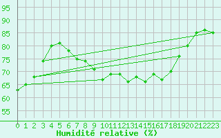 Courbe de l'humidit relative pour Deuselbach