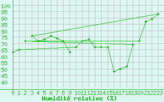 Courbe de l'humidit relative pour Chambry / Aix-Les-Bains (73)