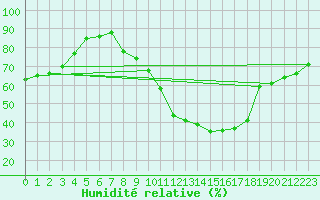 Courbe de l'humidit relative pour Lisbonne (Po)