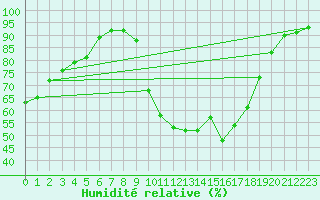 Courbe de l'humidit relative pour Pertuis - Le Farigoulier (84)