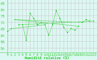 Courbe de l'humidit relative pour Palma De Mallorca