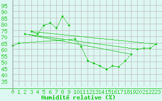 Courbe de l'humidit relative pour Bourg-Saint-Andol (07)