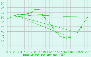 Courbe de l'humidit relative pour Kleine-Brogel (Be)