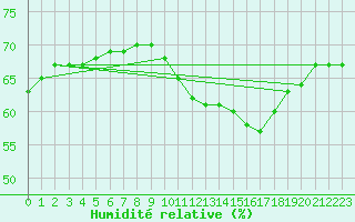 Courbe de l'humidit relative pour Valence (26)