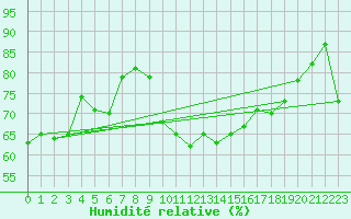 Courbe de l'humidit relative pour Thoiras (30)