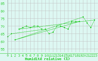 Courbe de l'humidit relative pour Gibraltar (UK)