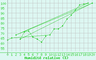 Courbe de l'humidit relative pour Nahkiainen